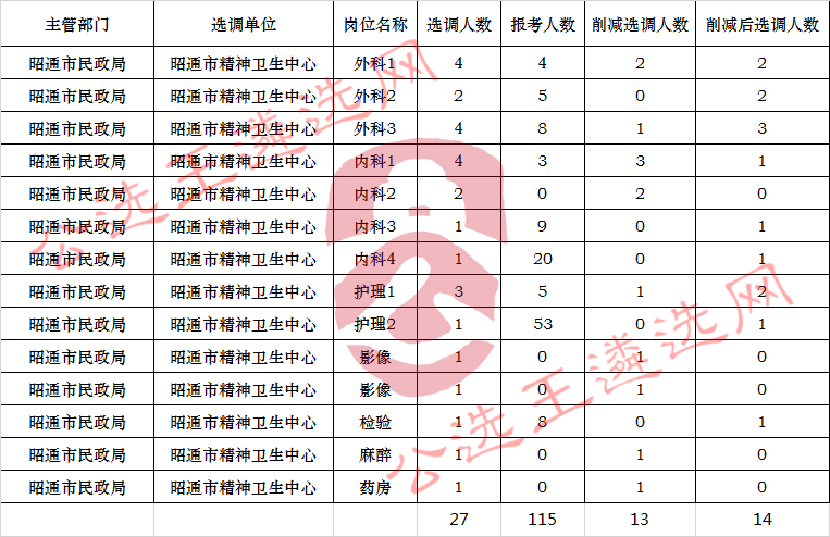 昭通市民政局关于公开选调下属事业单位工作人员岗位削减.jpg
