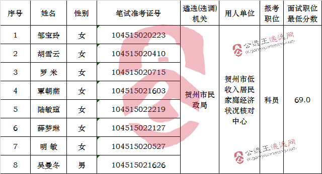 贺州市民政局2017年公开遴选公务员进入面试人员名单.jpg