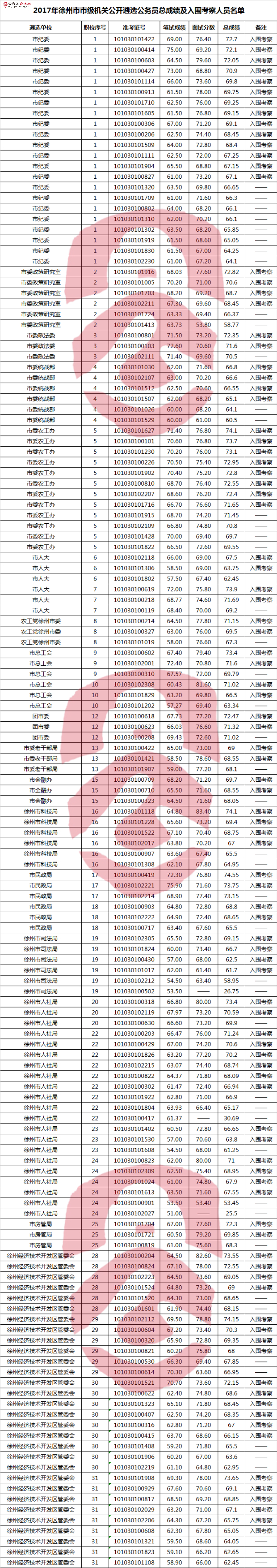 2017年徐州市市级机关公开遴选公务员总成绩及入围考察人员名单.jpg