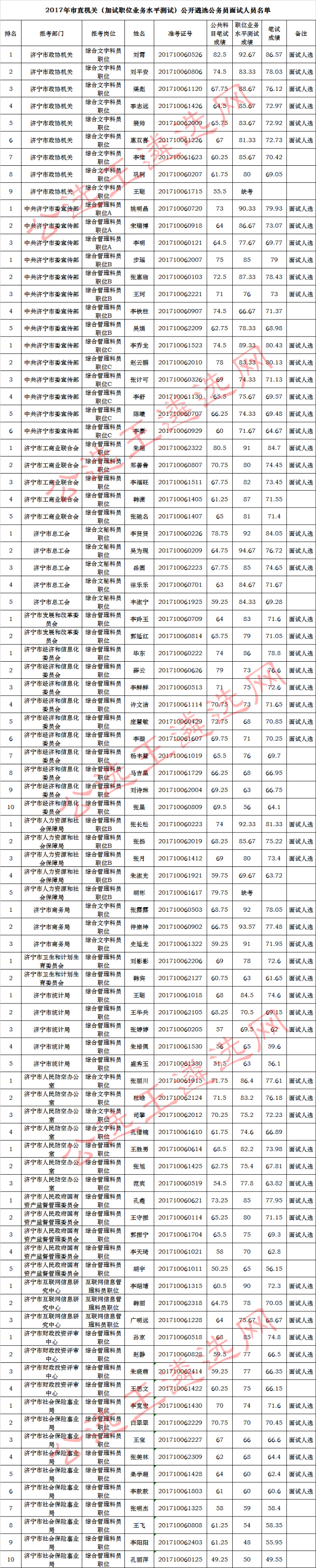 2017年济宁市直机关（加试职位业务水平测试）公开遴选公务员面试人员名单.jpg