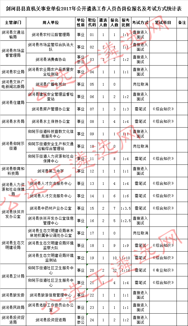 剑河县县直机关事业单位2017年公开遴选工作人员各岗位报名及考试方式统计表.jpg