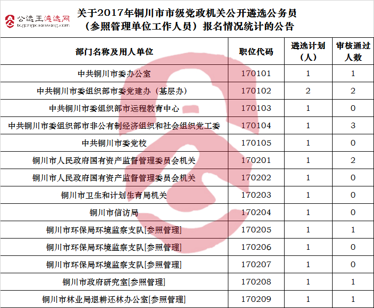 2017年铜川市市级党政机关公开遴选公务员（参照管理单位工作人员）报名情况统计.jpg