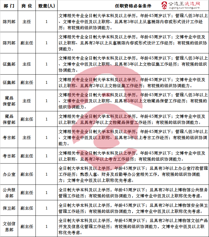 中国（海南）南海博物馆公开选调人员职位表.jpg