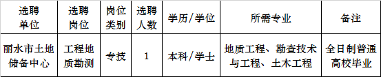 2017年丽水市国土资源局下属事业单位公开选聘计划.png