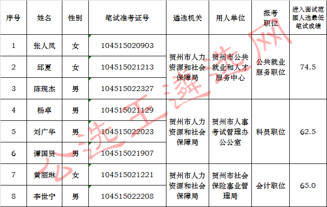 贺州市人力资源和社会保障局2017年公开遴选公务员进入面试人员名单.jpg