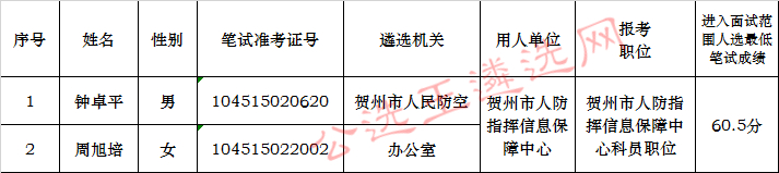 贺州市人民防空办公室2017年公开遴选公务员面试入围人选名单.jpg