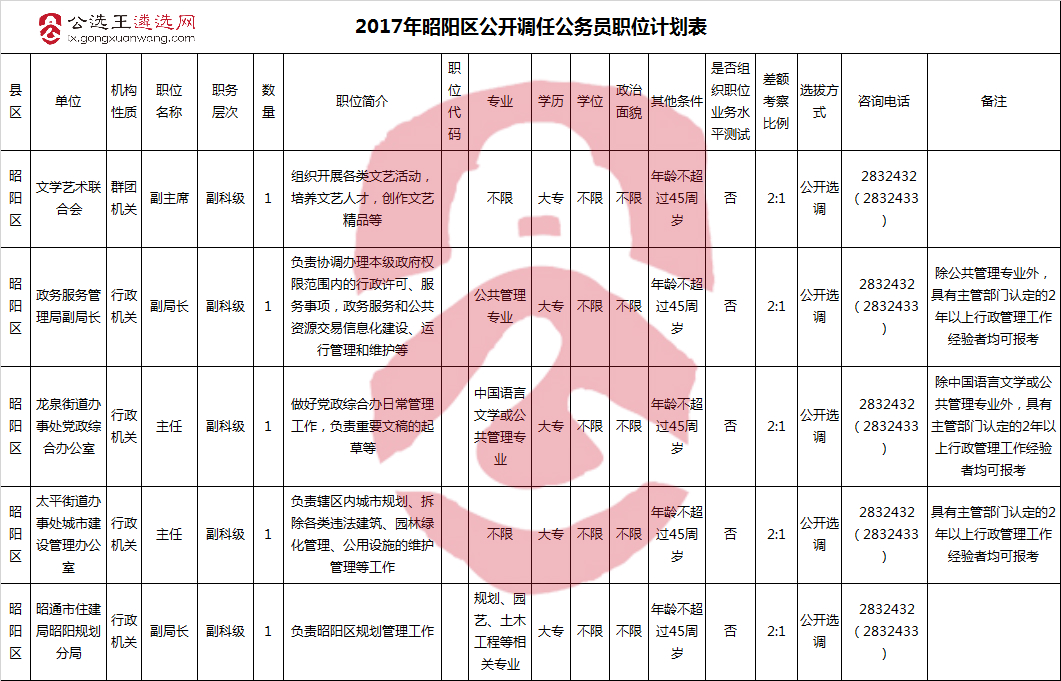 2017年昭阳区公开调任公务员职位计划表.jpg