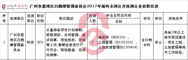广州市荔湾区白鹅潭管理委员会2017年面向全国公开选调公务员职位表.jpg