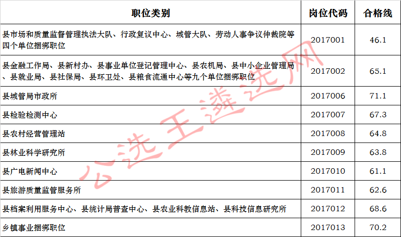 石城县2017年事业单位公开招聘、机关事业单位公开选调工作人员笔试合格线.jpg