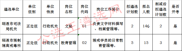 昭通市司法局委员会2017年公开遴选公务员报名情况.jpg