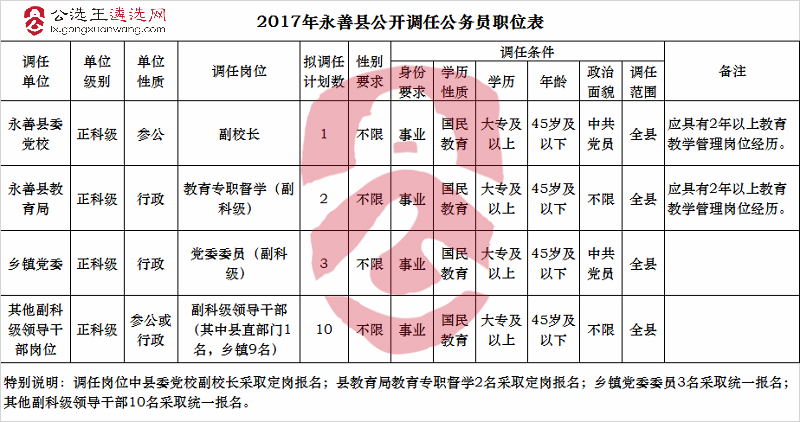 2017年永善县公开调任公务员职位表.jpg