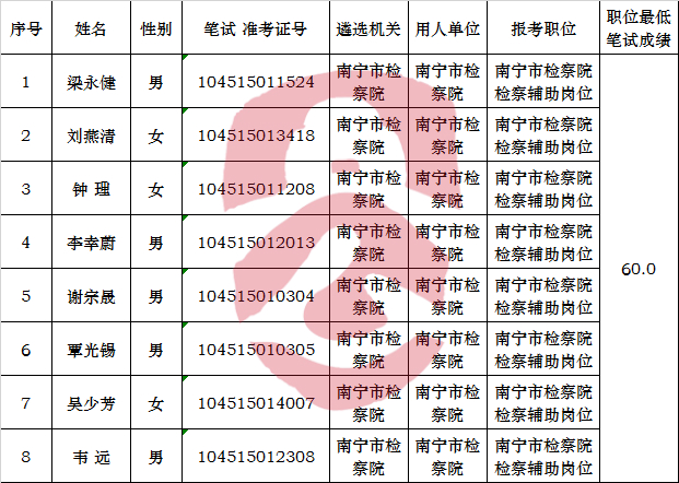 南宁市人民检察院2017年公开遴选公务员进入面试人员名单_meitu_2.jpg