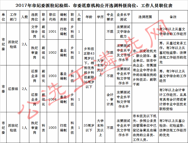 2017年市纪委派驻纪检组、市委巡察机构公开选调科级岗位、工作人员职位表.jpg