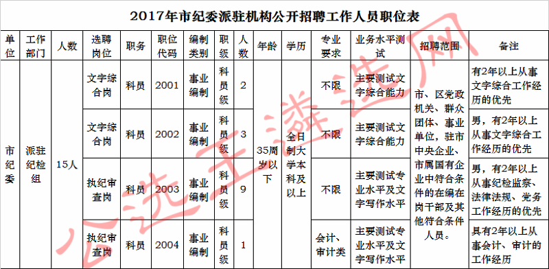 2017年市纪委派驻机构公开招聘工作人员职位表.jpg