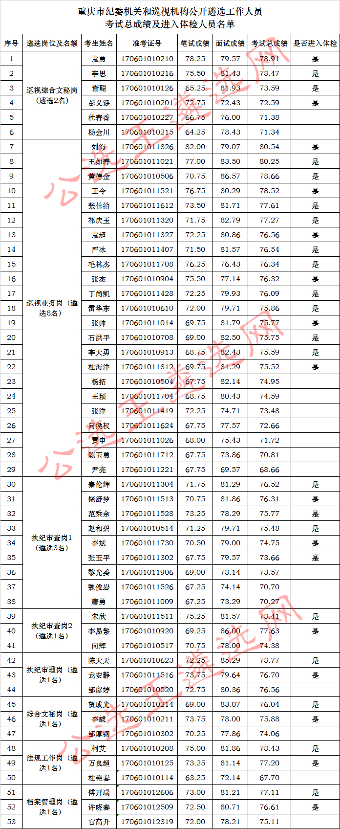 重庆市纪委体检名单.jpg