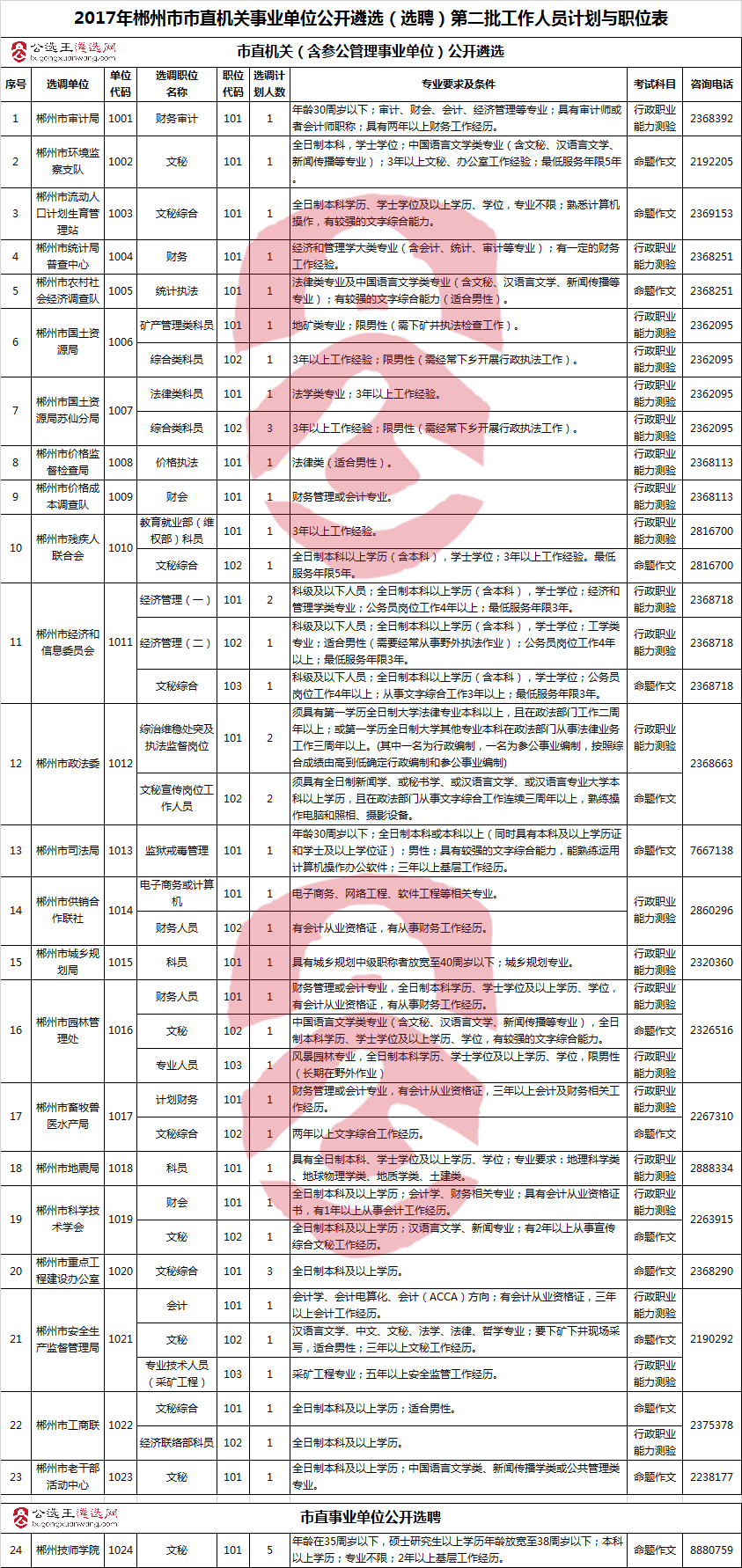 2017年郴州市市直机关事业单位公开遴选（选聘）第二批工作人员计划与职位表.jpg