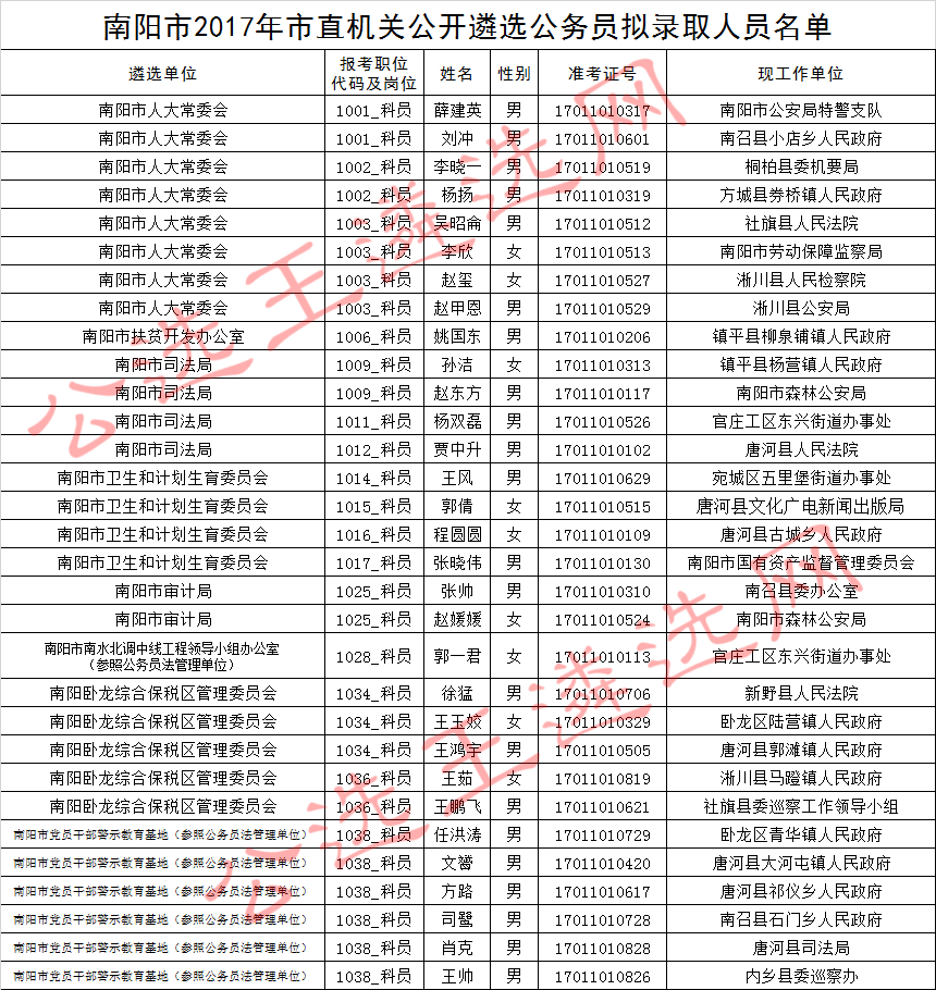 南阳市2017年市直机关公开遴选公务员拟录取人员名单.jpg