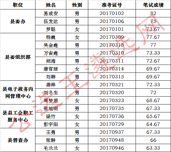 竹山县2017年县直机关（事业单位）遴选工作人员面试名单.jpg