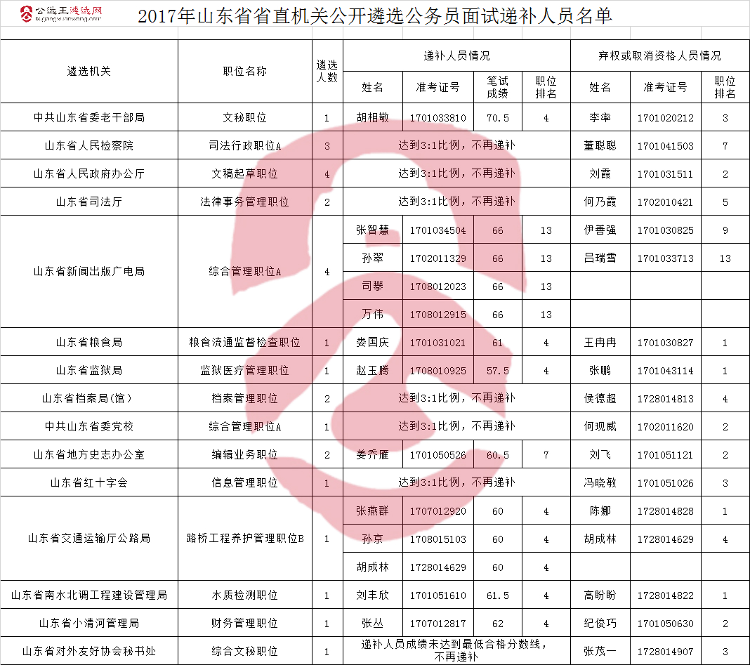 2017年山东省省直机关公开遴选公务员面试递补人员名单.jpg