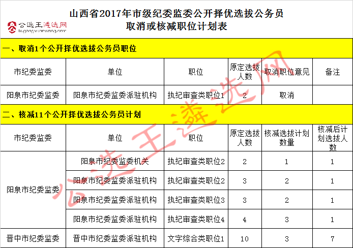 山西省2017年市级纪委监委公开择优选拔公务员取消或核减职位计划表.jpg