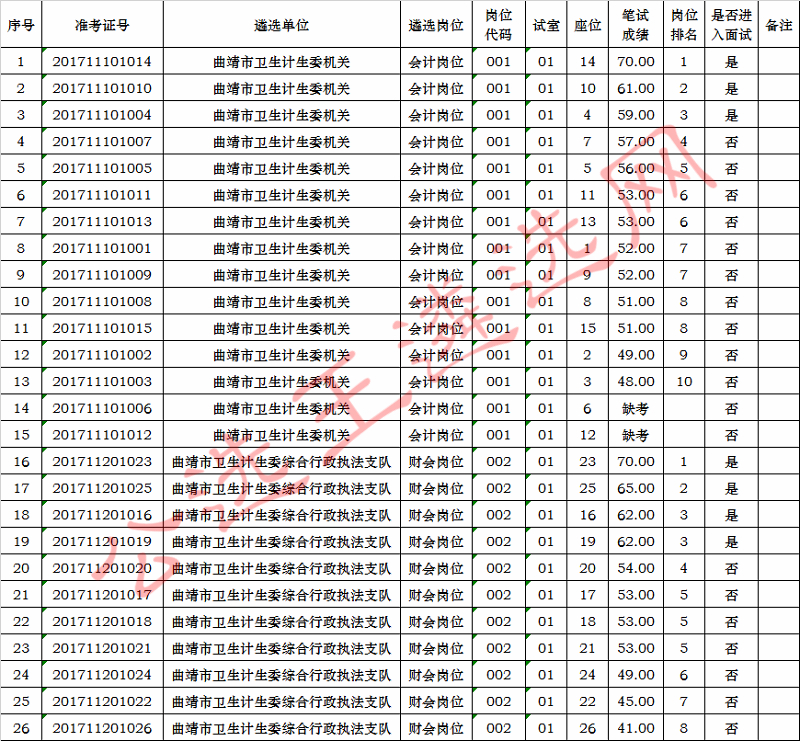 曲靖市卫生计生委2017年公开遴选公务员和参照公务员法管理单位工作人员笔试成绩及面试名单.jpg