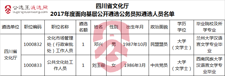 四川省文化厅2017年度面向基层公开遴选公务员拟遴选人员名单.jpg