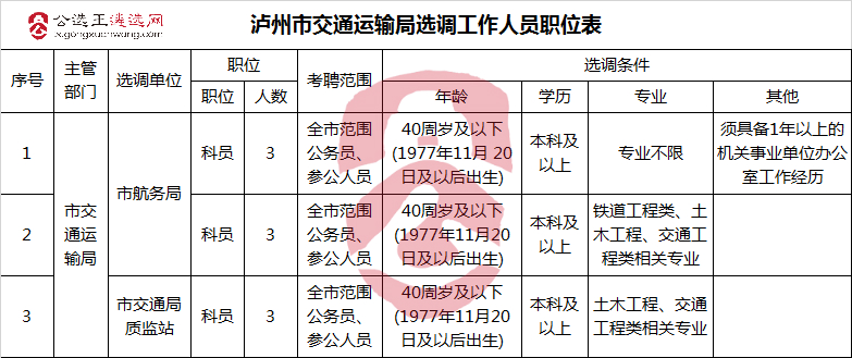 泸州市交通运输局选调工作人员职位表.jpg