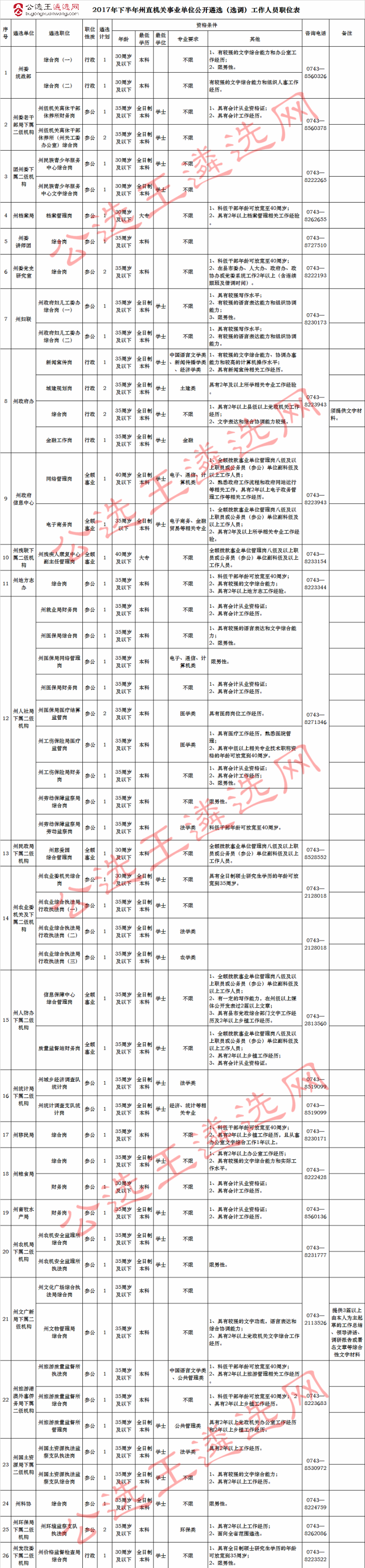 2017年下半年州直机关事业单位公开遴选（选调）工作人员职位表.jpg