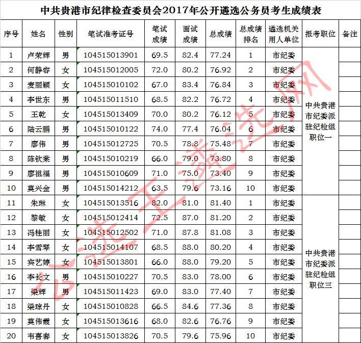 中共贵港市纪律检查委员会2017年公开遴选公务员考生成绩表.jpg