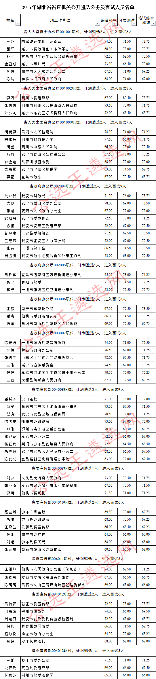 2017年湖北省省直机关公开遴选公务员面试人员名单1_meitu_6.jpg
