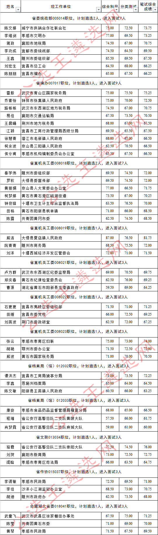 2017年湖北省省直机关公开遴选公务员面试人员名单2_meitu_7.jpg