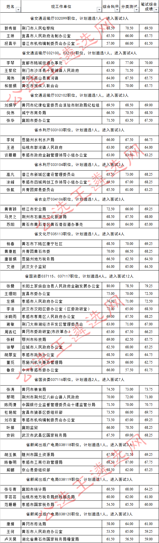 2017年湖北省省直机关公开遴选公务员面试人员名单6_meitu_11.jpg