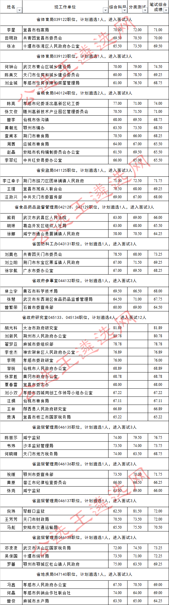 2017年湖北省省直机关公开遴选公务员面试人员名单7_meitu_12.jpg