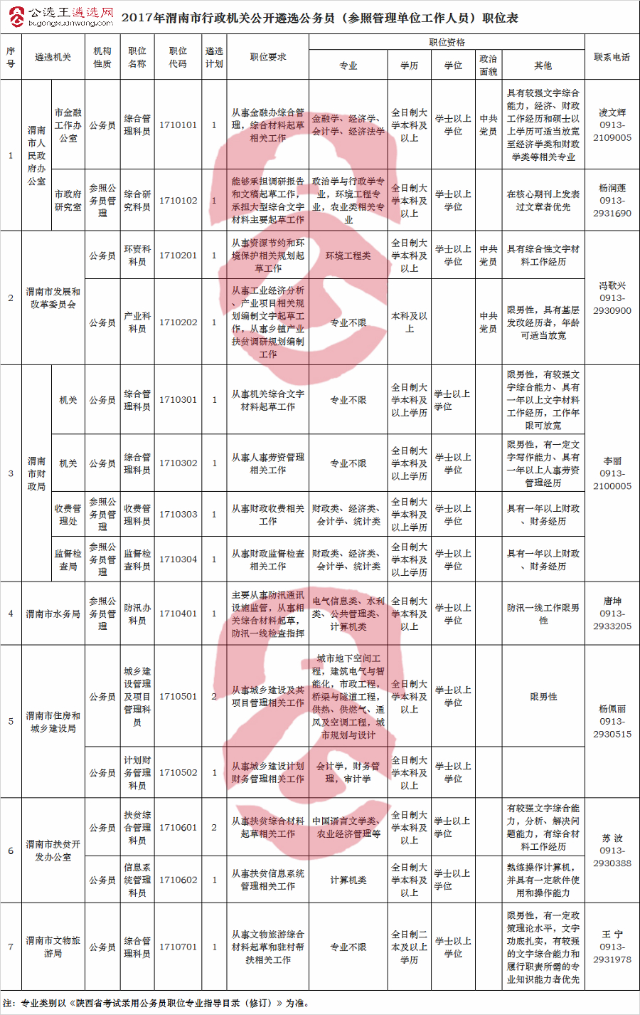 2017年渭南市行政机关公开遴选公务员（参照管理单位工作人员）职位表.jpg