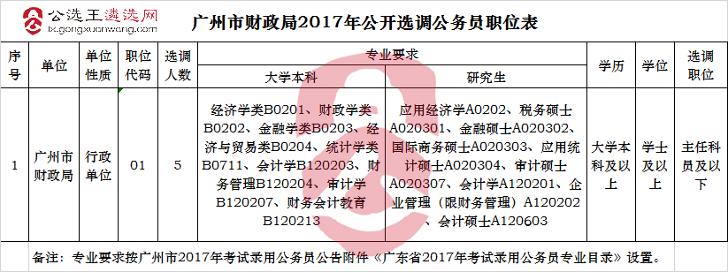 广州市财政局2017年公开选调公务员职位表.jpg