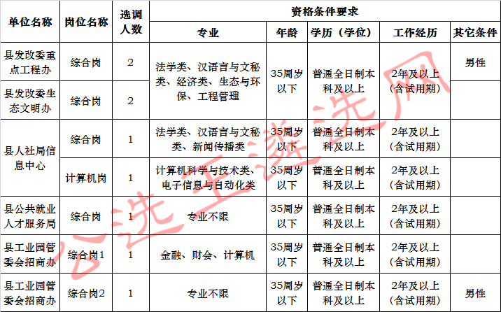 永丰县部分县直事业单位公开选调职位表.jpg