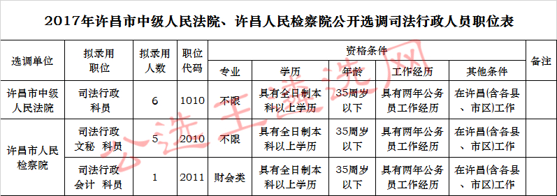 2017年许昌市中级人民法院、许昌人民检察院公开选调司法行政人员职位表.jpg