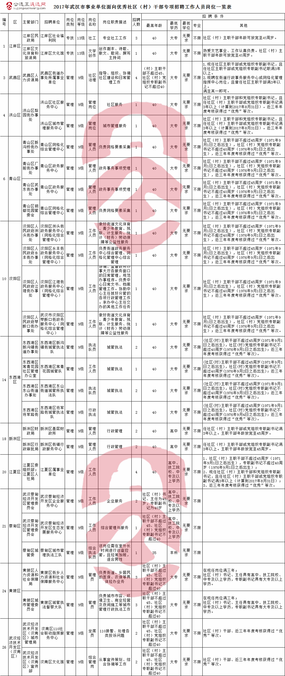 2017年武汉市事业单位面向优秀社区（村）干部专项招聘工作人员岗位一览表.jpg