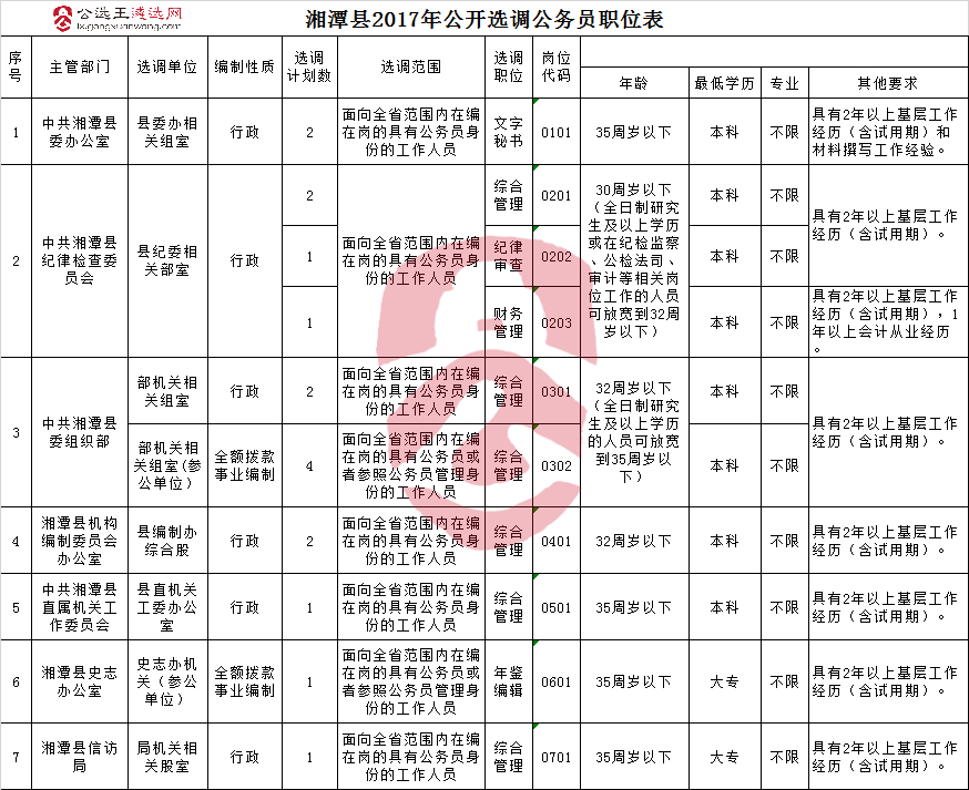 湘潭县2017年公开选调公务员职位表.jpg