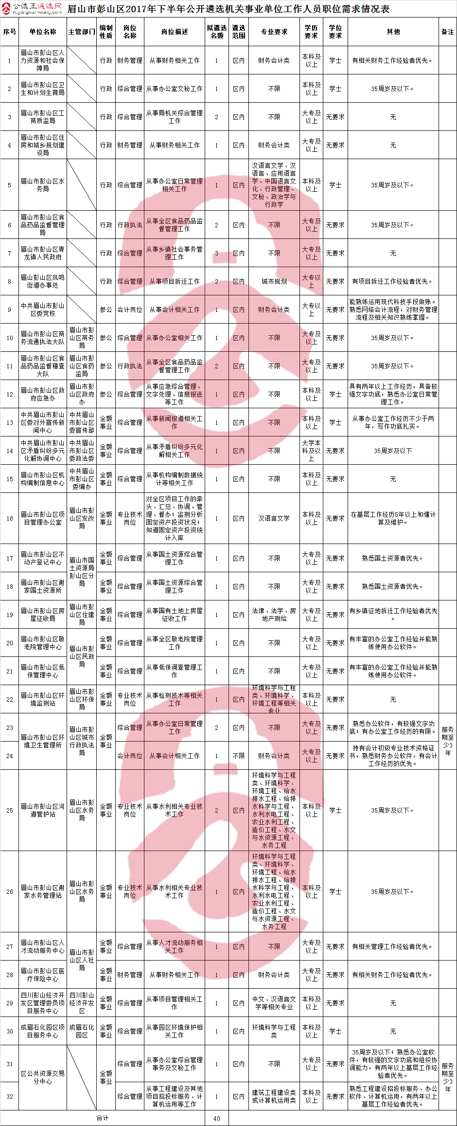 眉山市彭山区2017年下半年公开遴选机关事业单位工作人员职位需求情况表.jpg