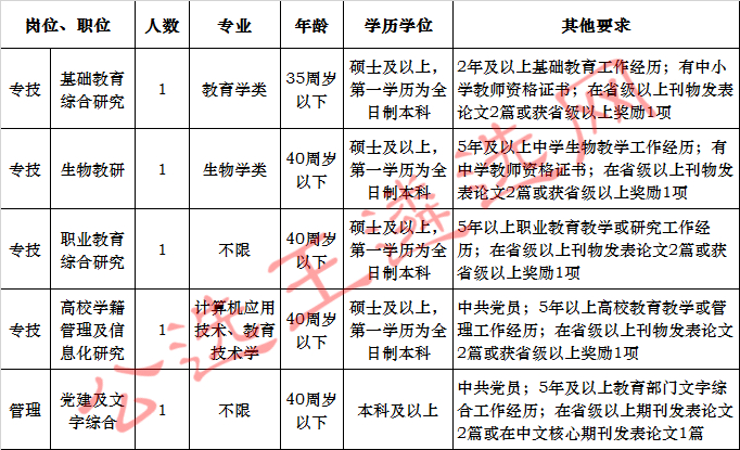 湖南省教育科学研究院2017年公开选调工作人员职位表.jpg