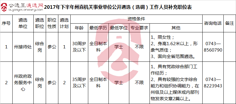 2017年下半年州直机关事业单位公开遴选（选调）工作人员补充职位表.jpg