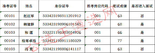 迪庆州水务局2017年公开遴选公务员笔试成绩.jpg