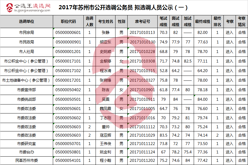 2017年苏州市公开选调公务员 拟选调人员公示（一）.jpg