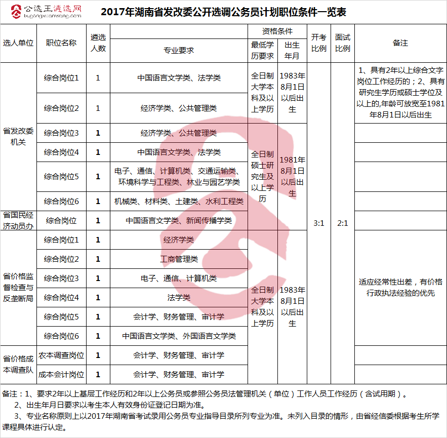 2017年湖南省发改委公开选调公务员计划职位条件一览表.jpg