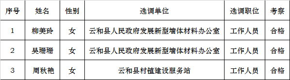 云和县2017年公开选调工作人员拟录用人员公示.png