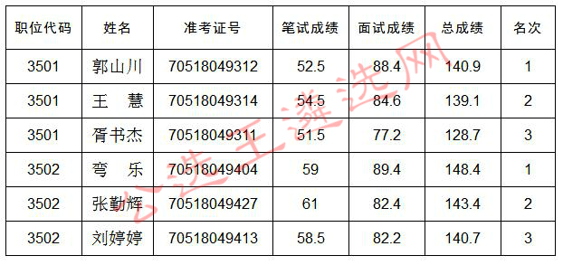 河南省供销合作总社2017年公开遴选公务员面试成绩和总成绩_meitu_7.jpg