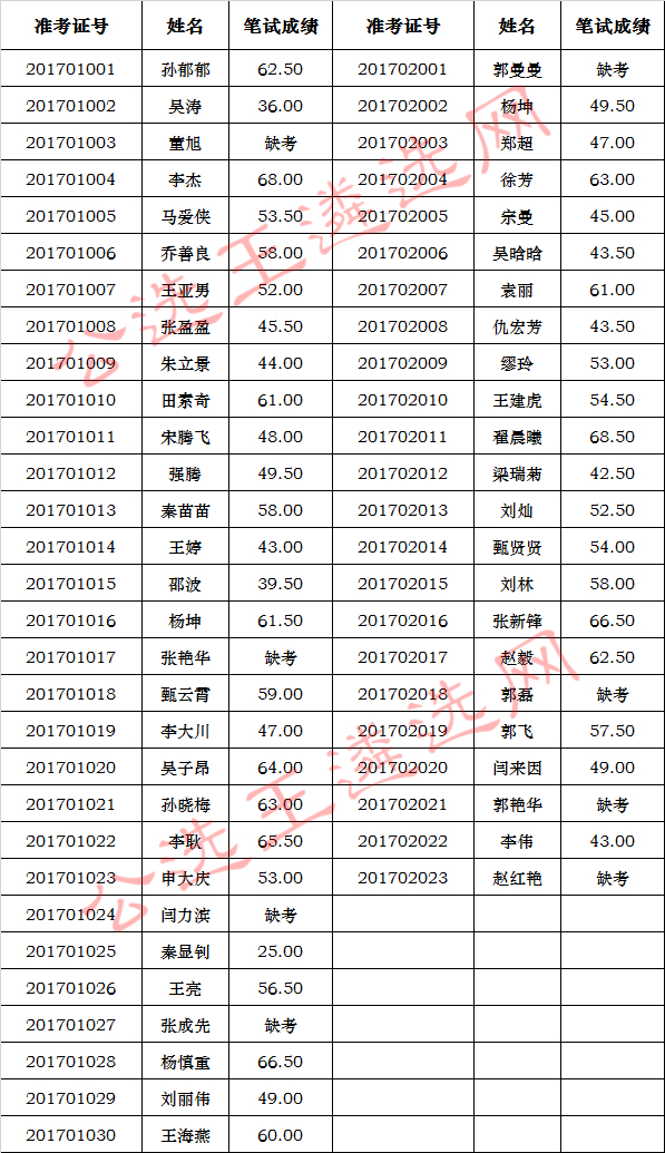 2017年鱼台县公开选调县直机关事业单位工作人员笔试成绩公示.jpg