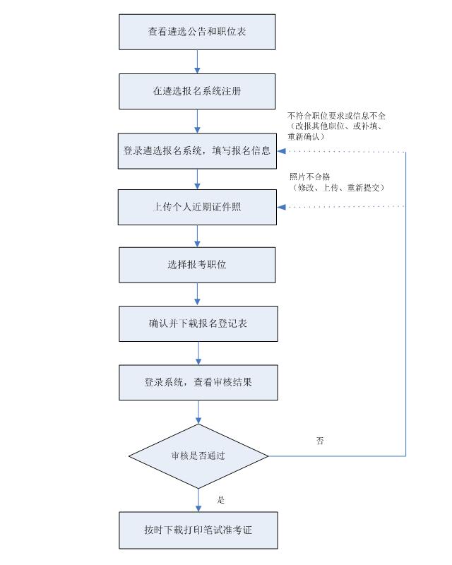 广东省2017年公开遴选公务员报名流程.jpg