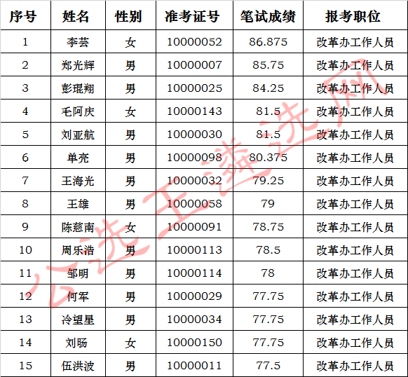 长沙市委政研室（改革办）公开选调工作人员面试名单_meitu_1.jpg